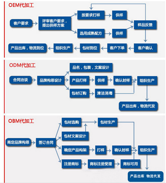 果蔬代餐粉代加工
