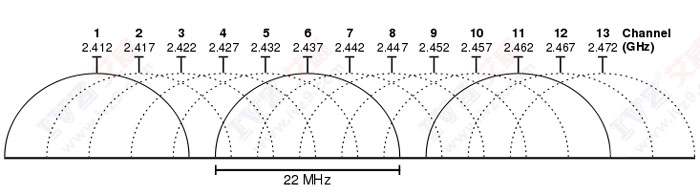 同頻干擾 無線wifi信道 無線信道頻率